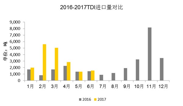 2016年-2017年TDI進(jìn)口量對(duì)比圖